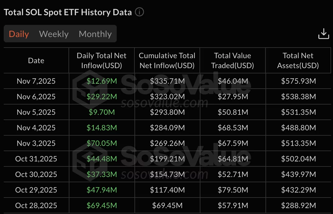 All 12 Bitcoin ETFs see outflows totaling $558M, Solana extends inflow streak to day nine - 2