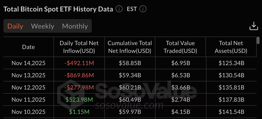Solana and XRP ETFs extend inflow streak while Bitcoin ETFs bleed $492m - 1