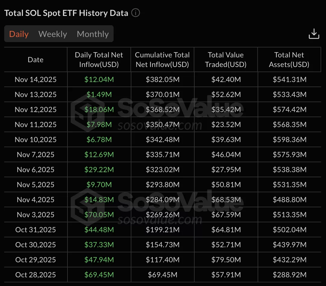 Solana and XRP ETFs extend inflow streak while Bitcoin ETFs bleed $492m - 2