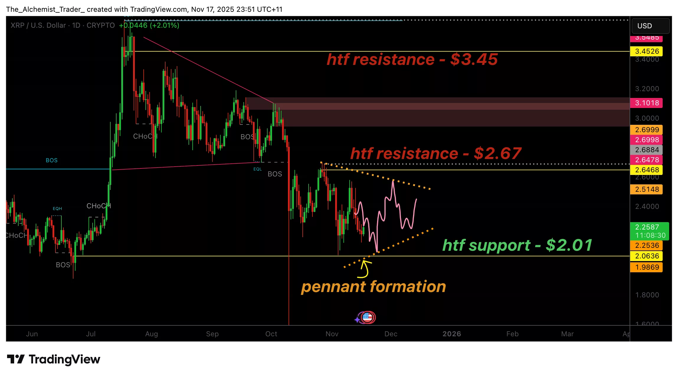 XRP price consolidates above $2 in a pennant formation: Bottom forming? - 1