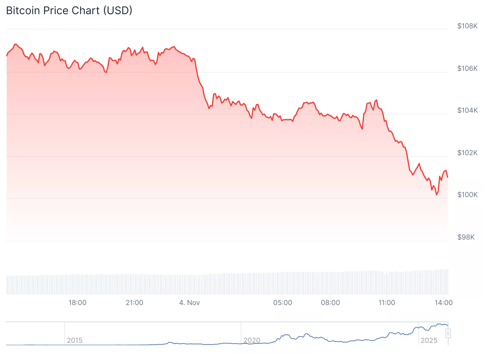 Crypto market bleeds $300b as Bitcoin dips below $100k - 1