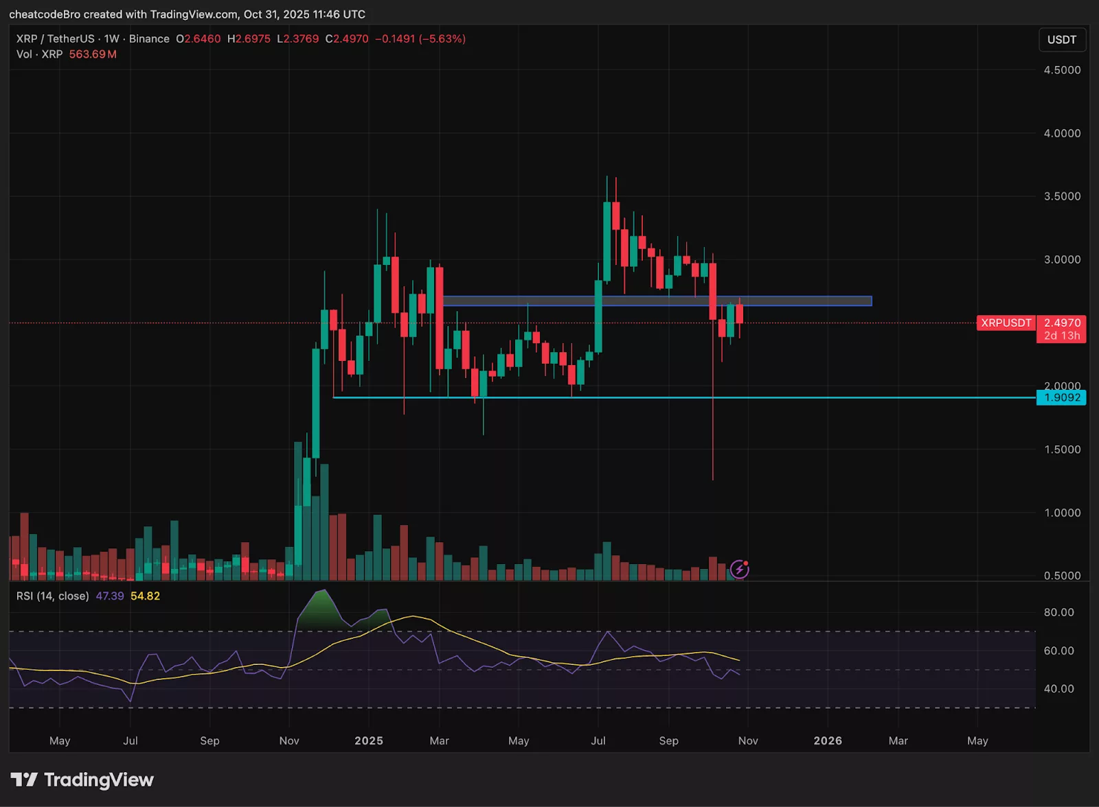 Chart from TradingView showing XRP price.