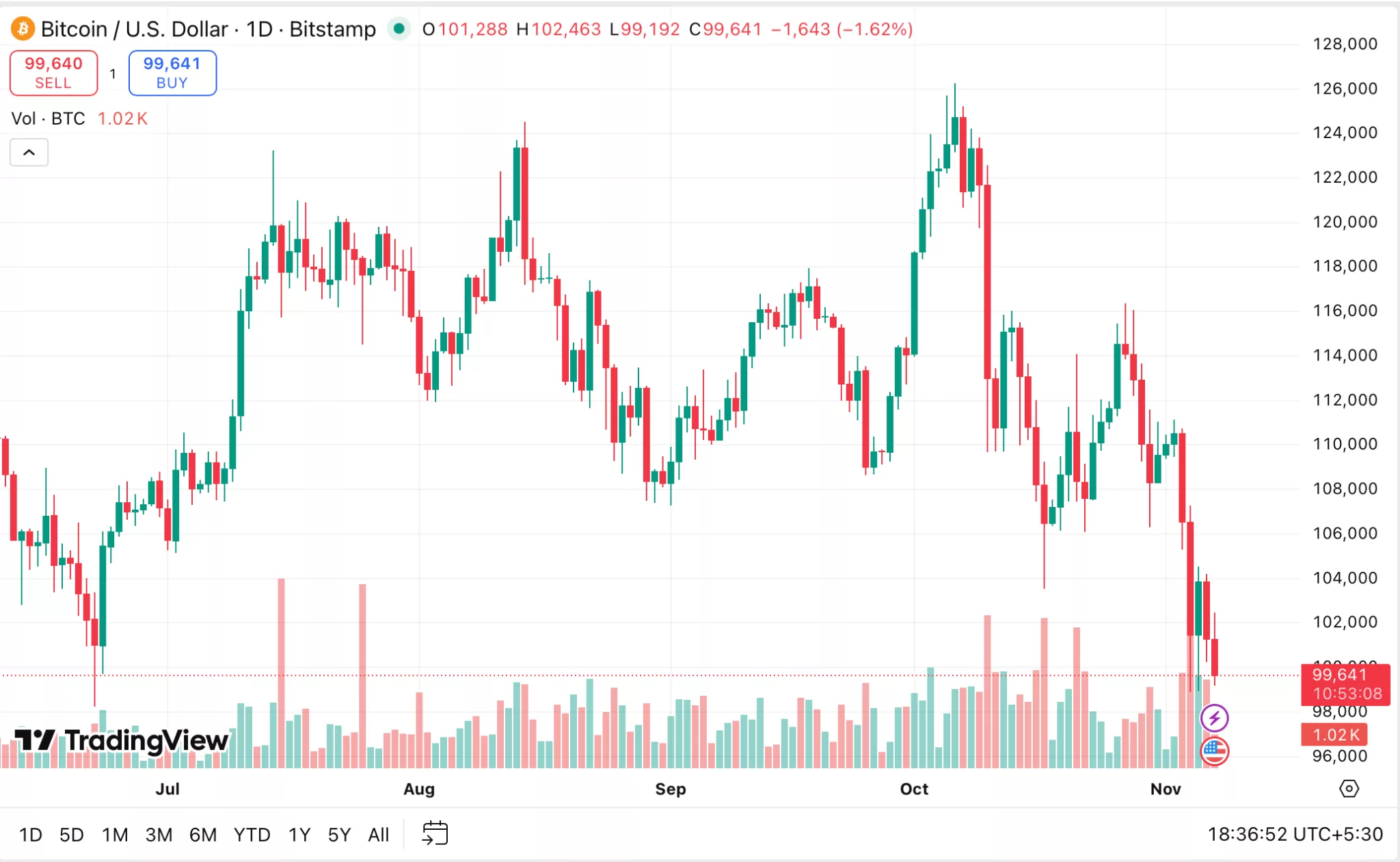 Bitcoin price is sinking hard, how deep could the fall go? - 1