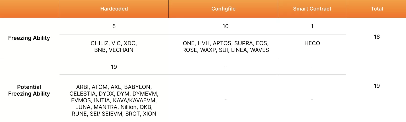 Blockchains with freezing capabilities, and those that can add these capabilities quickly