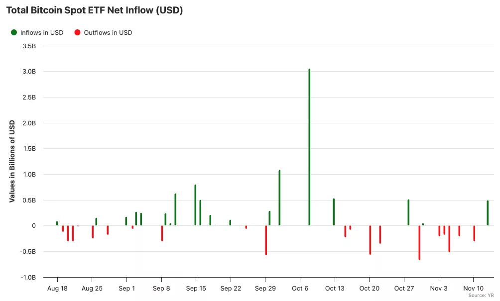 Bitcoin ETF net daily inflows and outflows