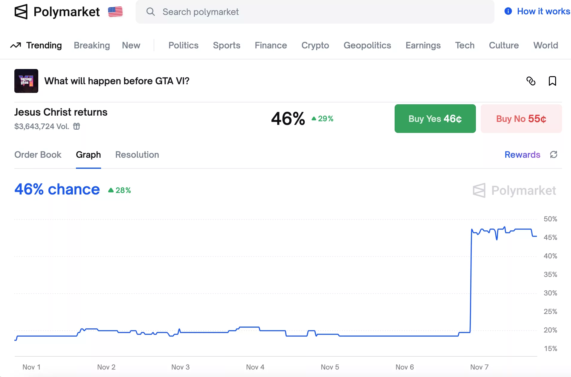Will Jesus Christ return before GTA VI debuts? 5 craziest Polymarket bets - 1