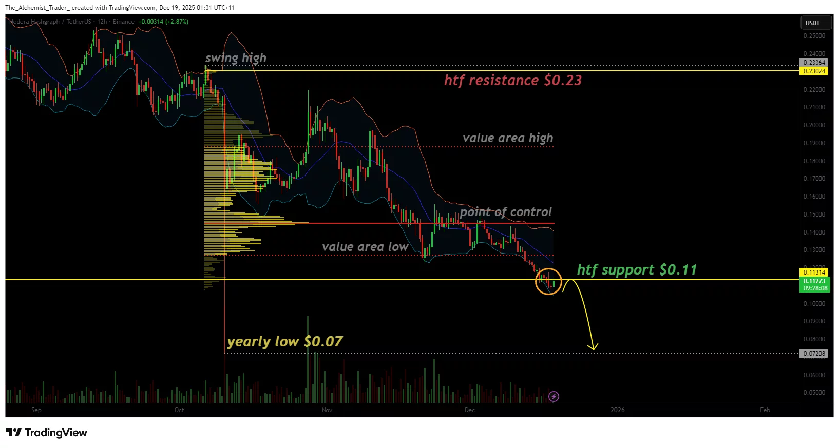 HBAR price targets new yearly low, bearish momentum continues - 1