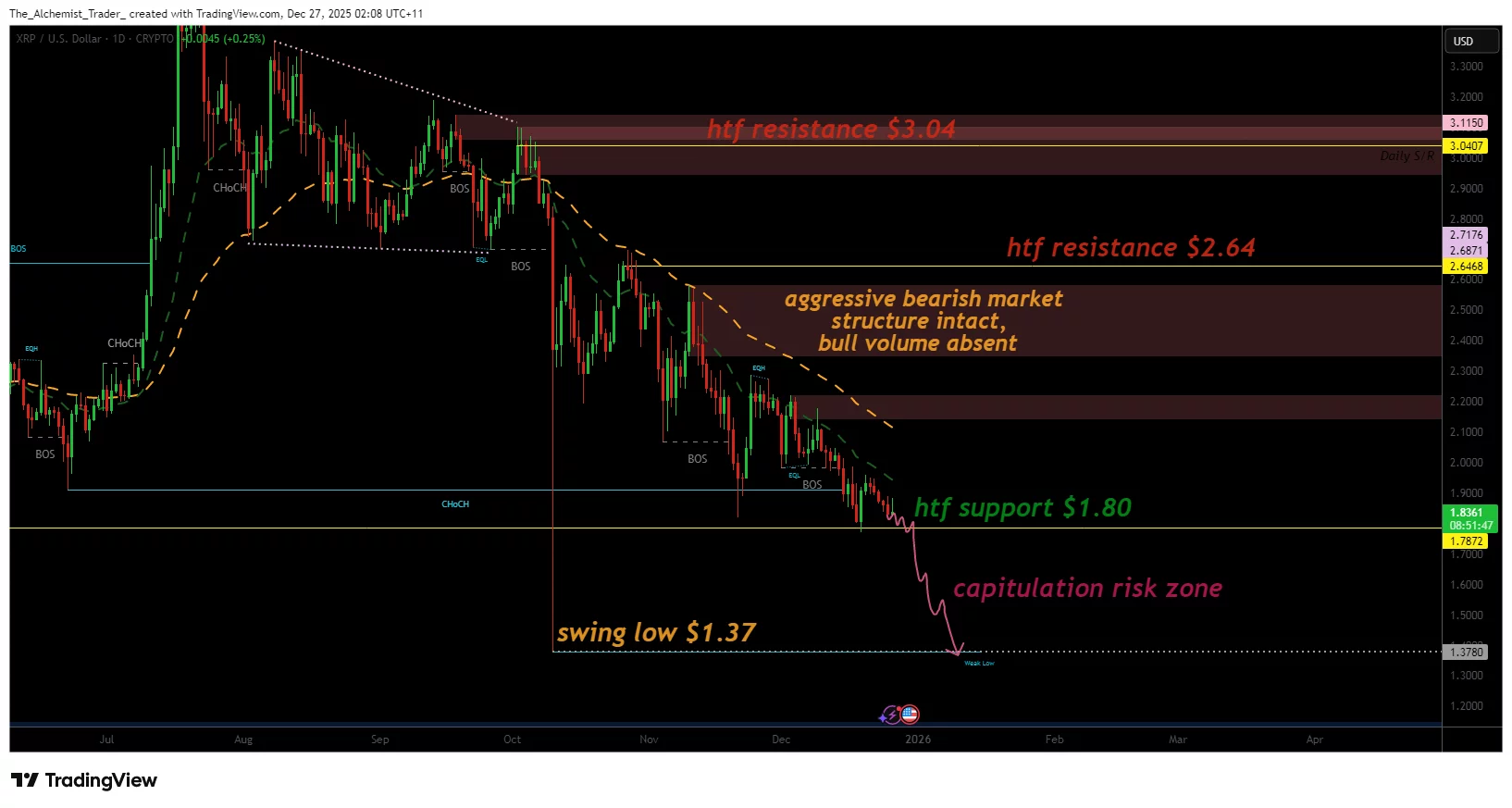 Is XRP price at risk as momentum weakens near $1.80? - 1