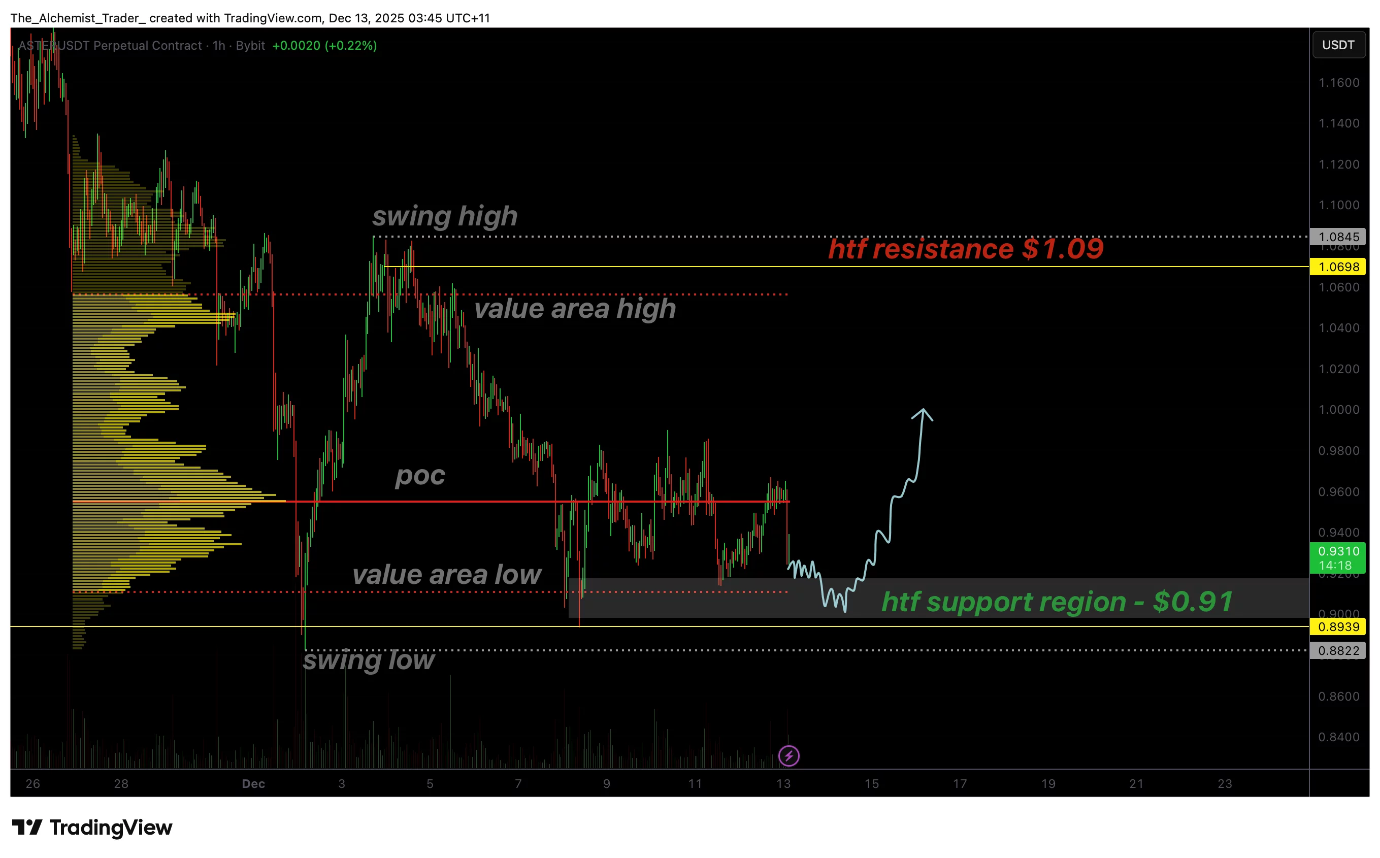 Aster price holds steady at $0.92 amid volatile market conditions: Bottom taking shape? - 1