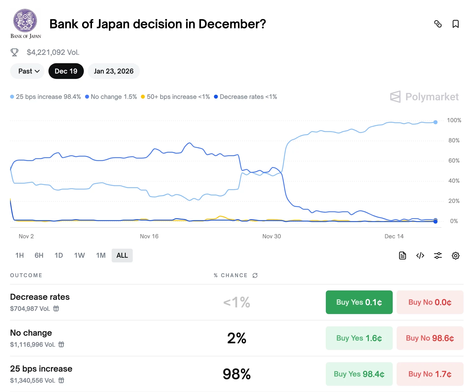 Odds of BoJ interest rate hike