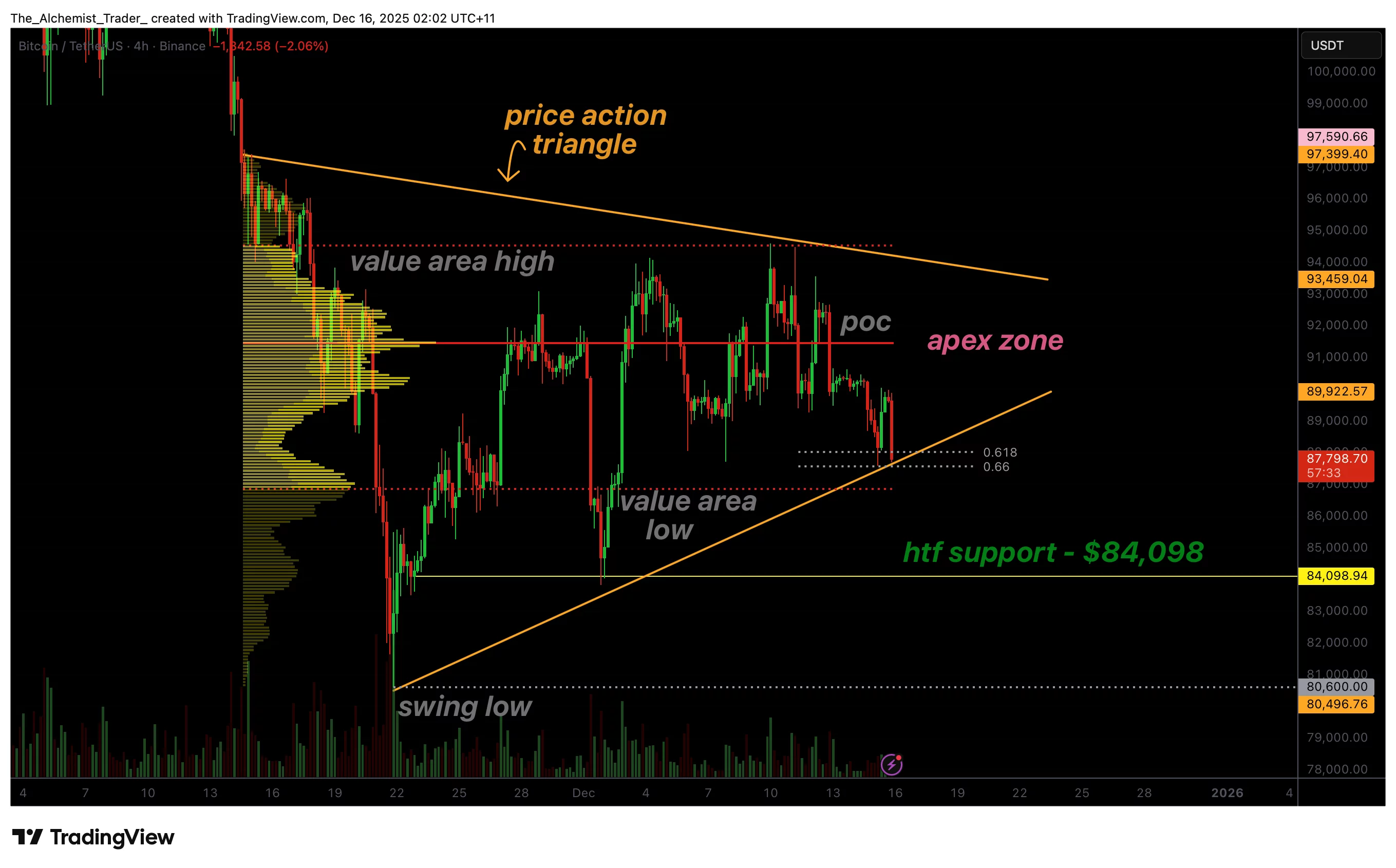 Bitcoin price coils into a triangle pattern as a breakout draws closer - 1