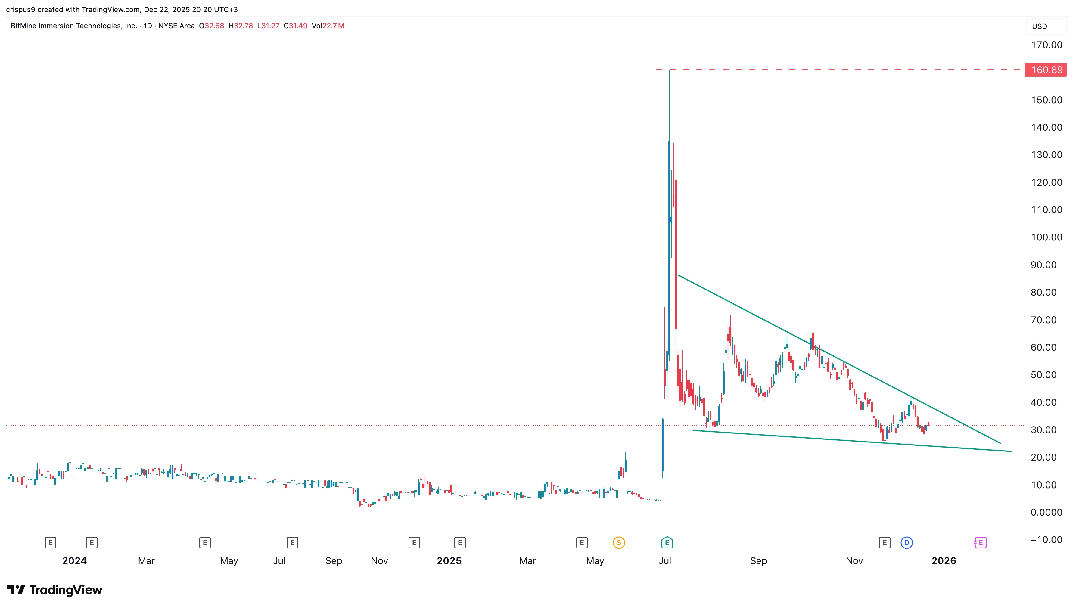 BitMine stock chart |