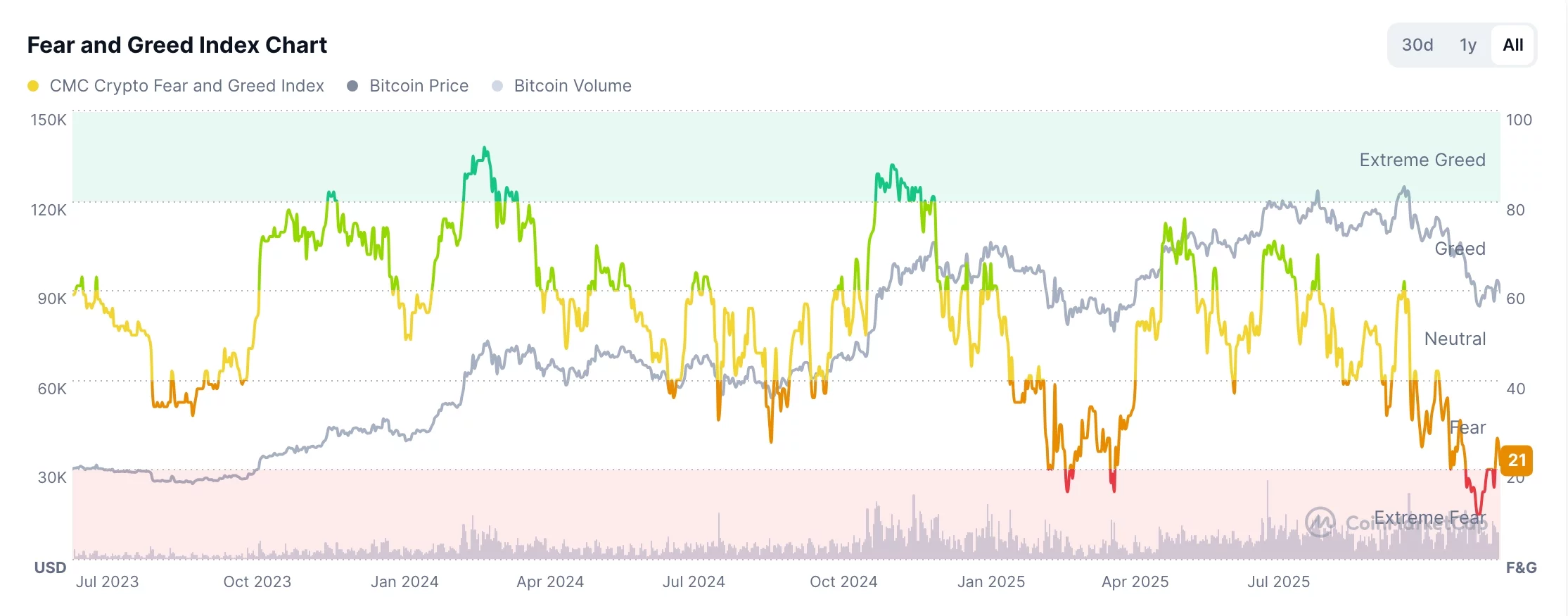 Crypto Fear and Greed Index 