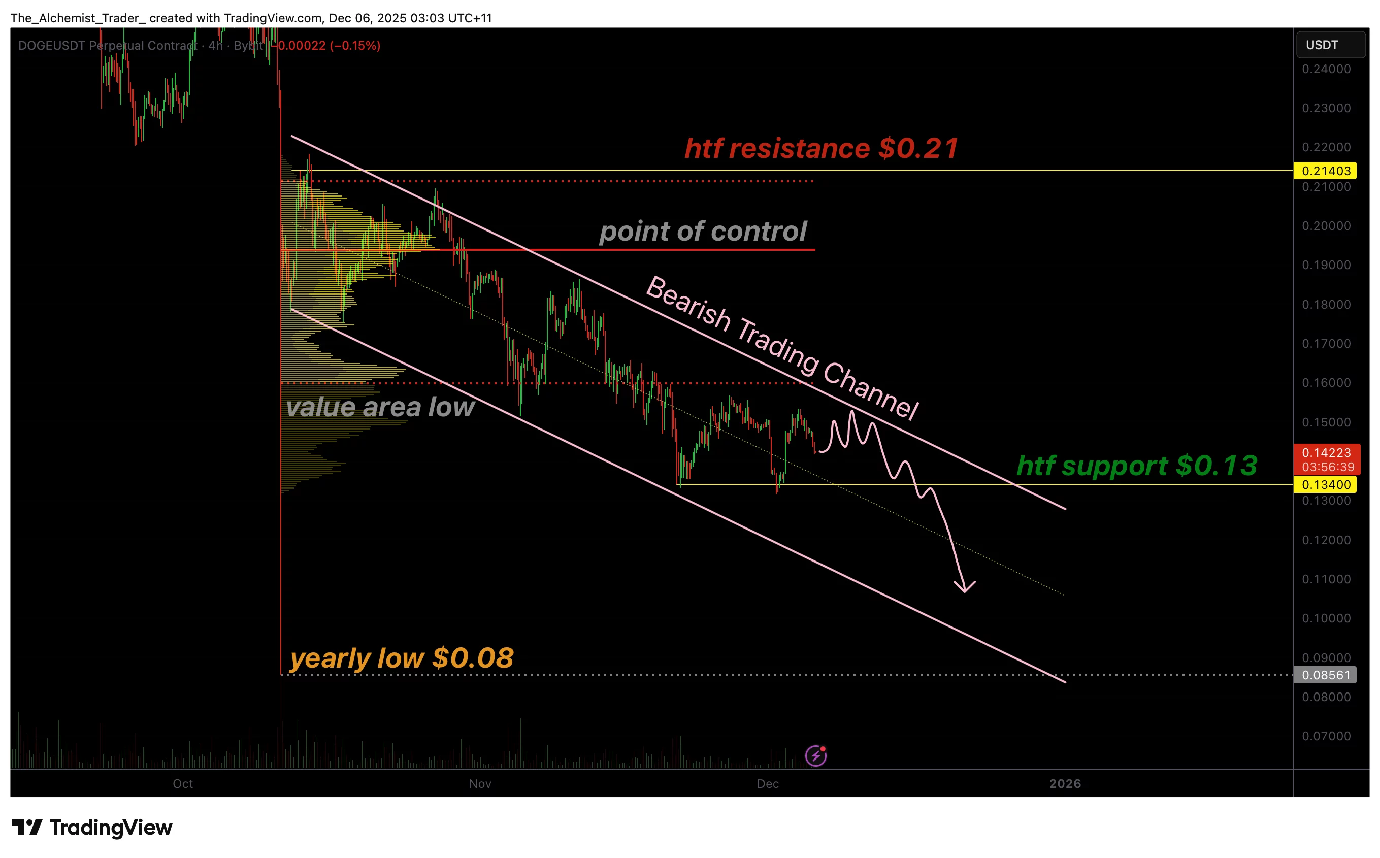 Dogecoin price aggressive downtrend remains as price eyes yearly low at $0.08 - 1