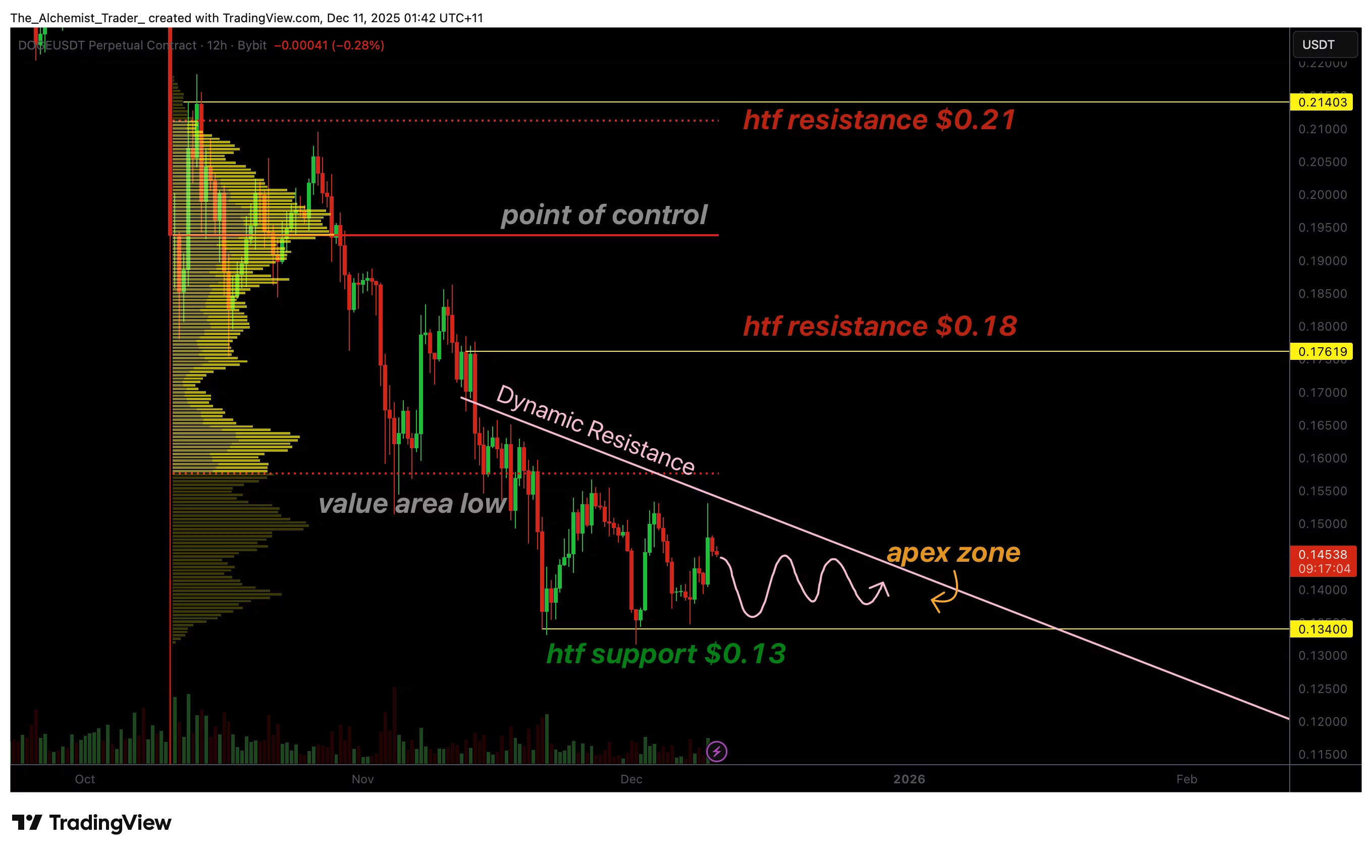 Dogecoin price forms descending triangle at $0.13, breakout pressure builds - 1