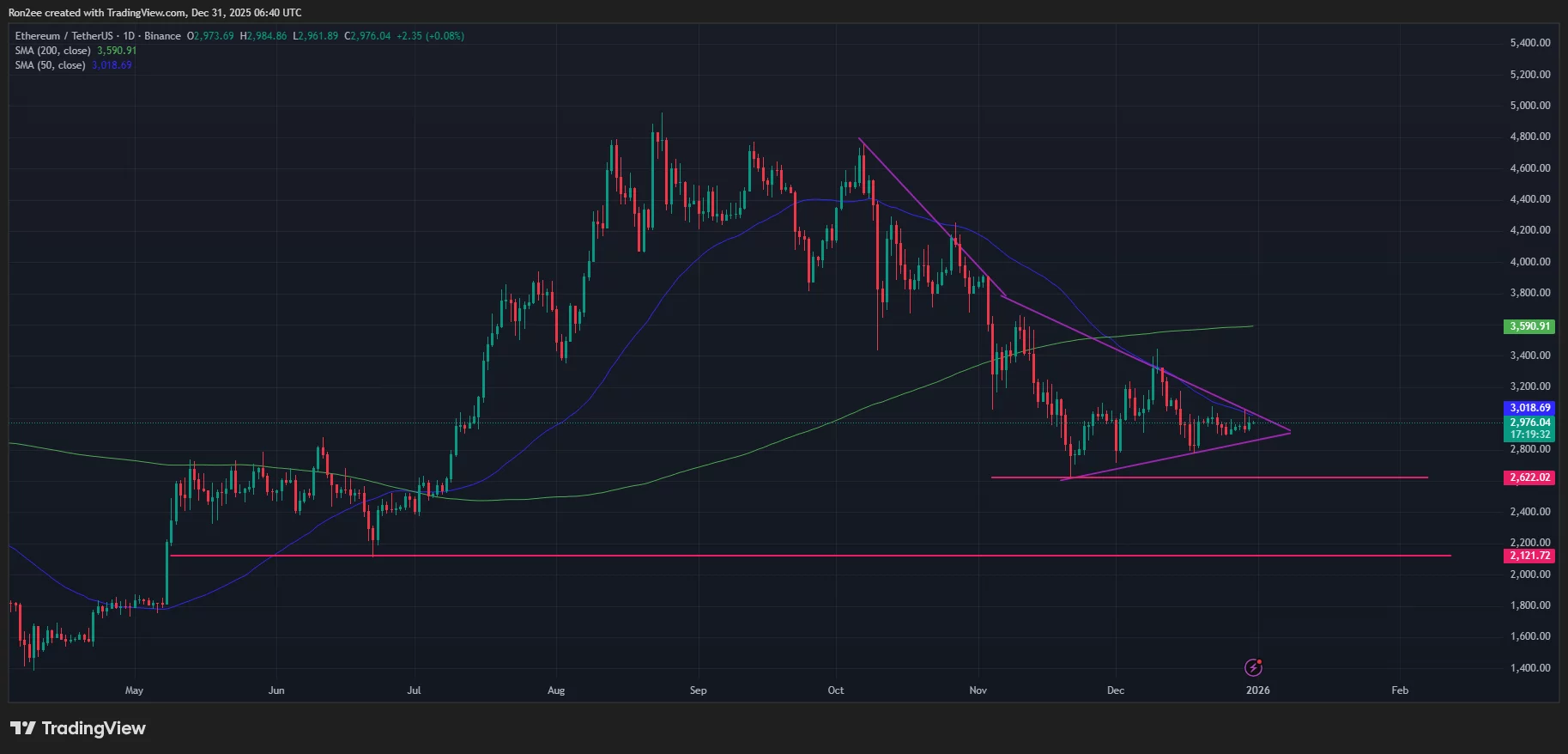 Ethereum price has formed a bearish pennant pattern on the daily chart.