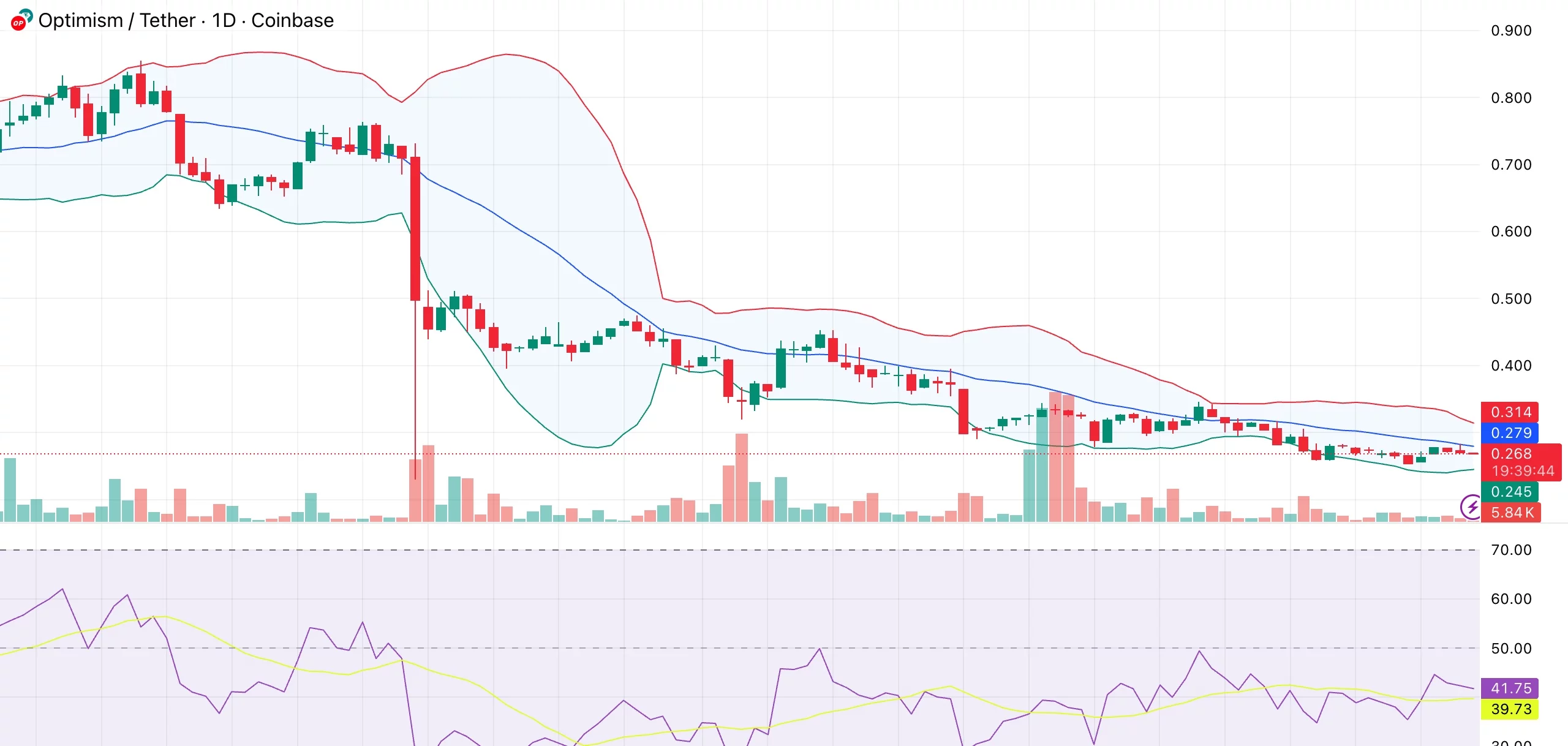 Optimism price drifts below key moving averages— will upcoming $8.6M unlock add pressure? - 1