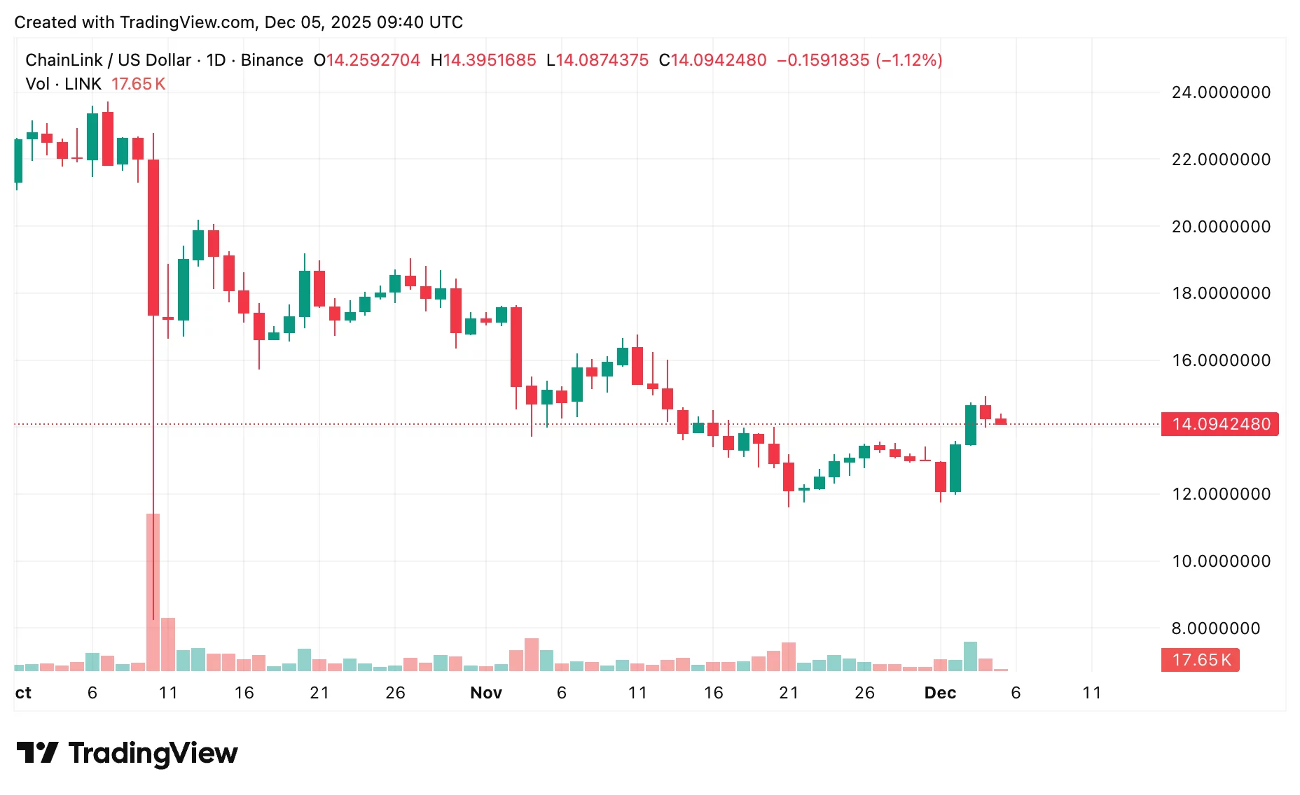 Chainlink price prediction: Can LINK remain bullish after its ETF went live? - 2