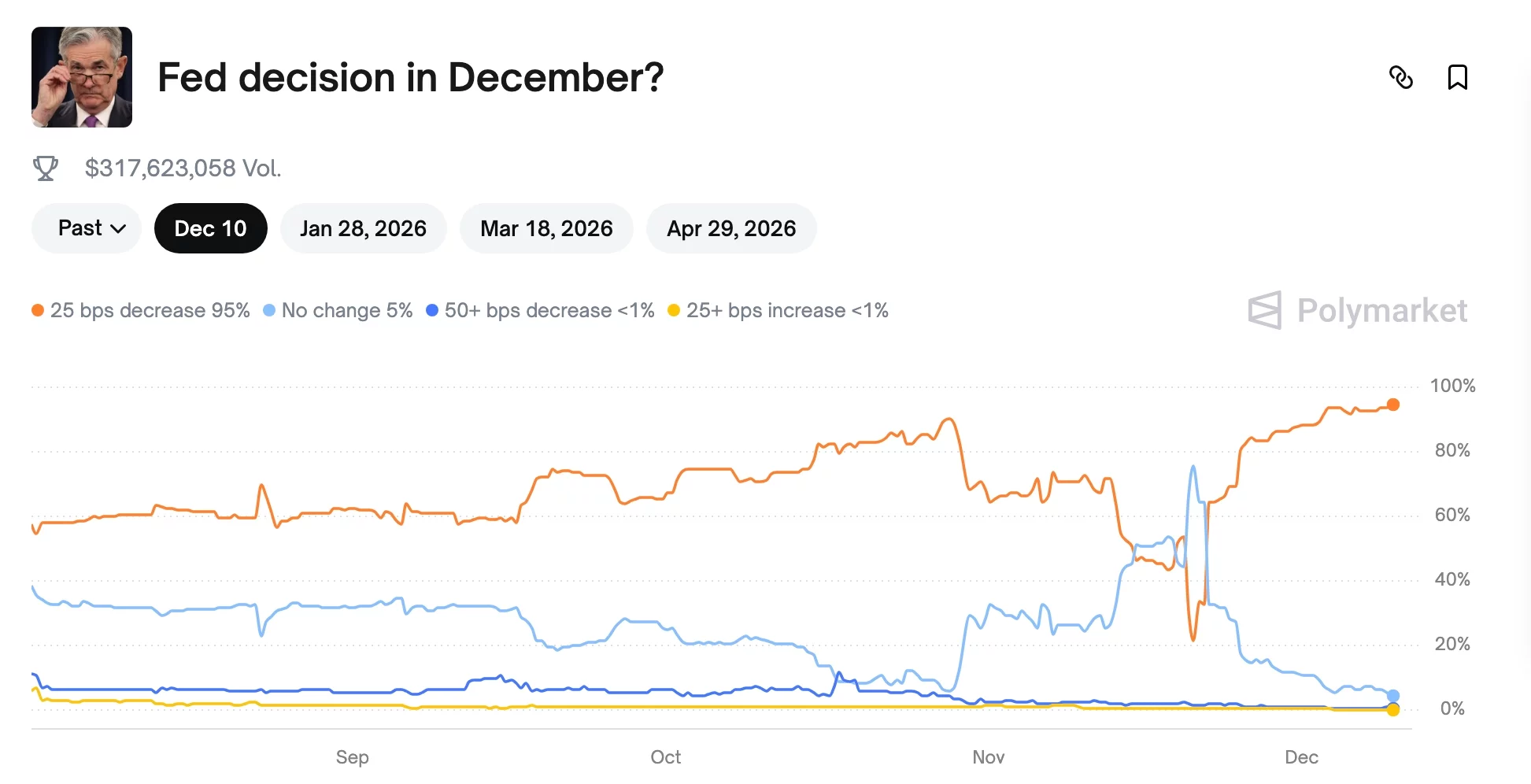 Odds of Fed cut are rising 