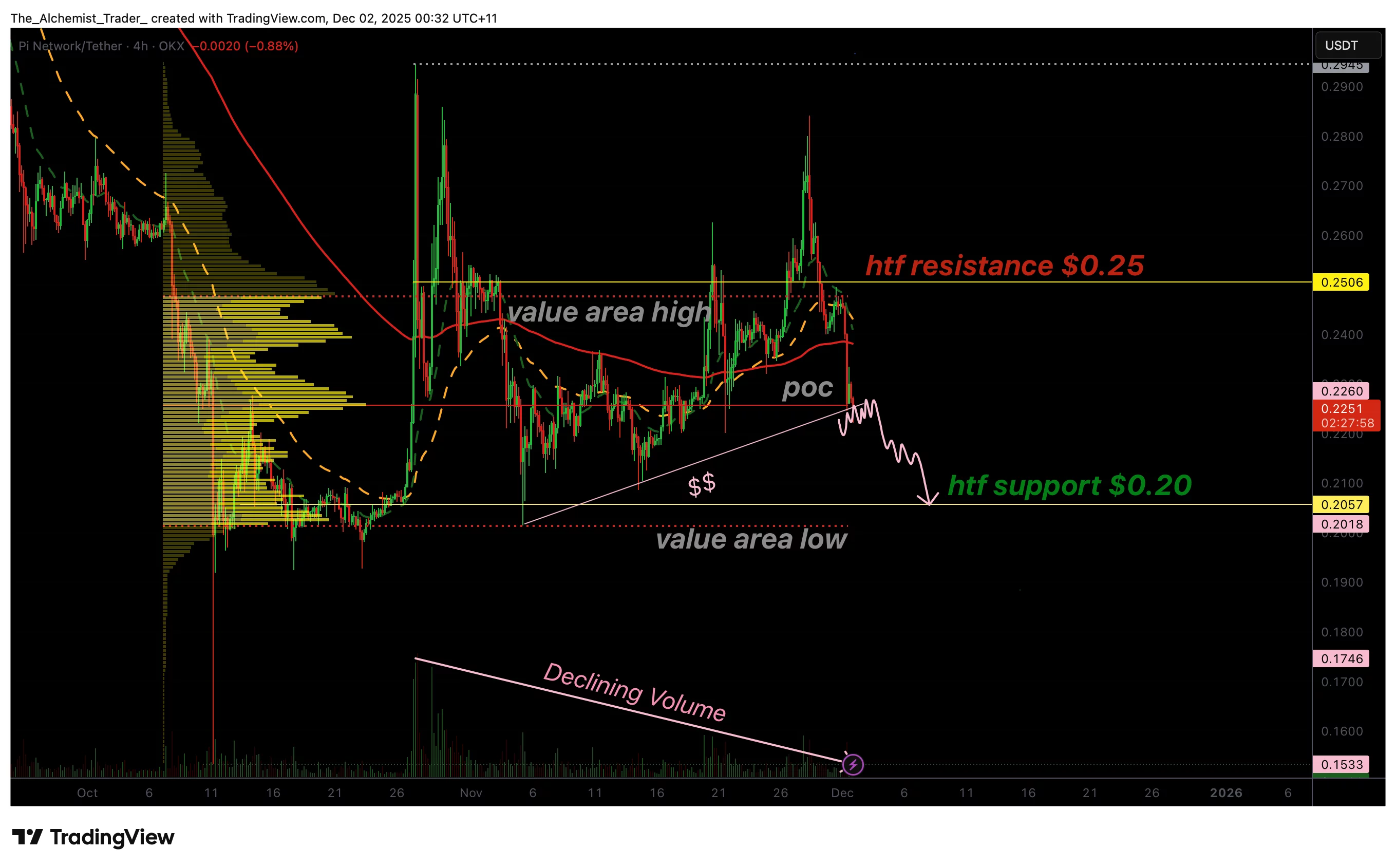 Pi Network price risks crash to $0.20 as bullish volume fades - 1