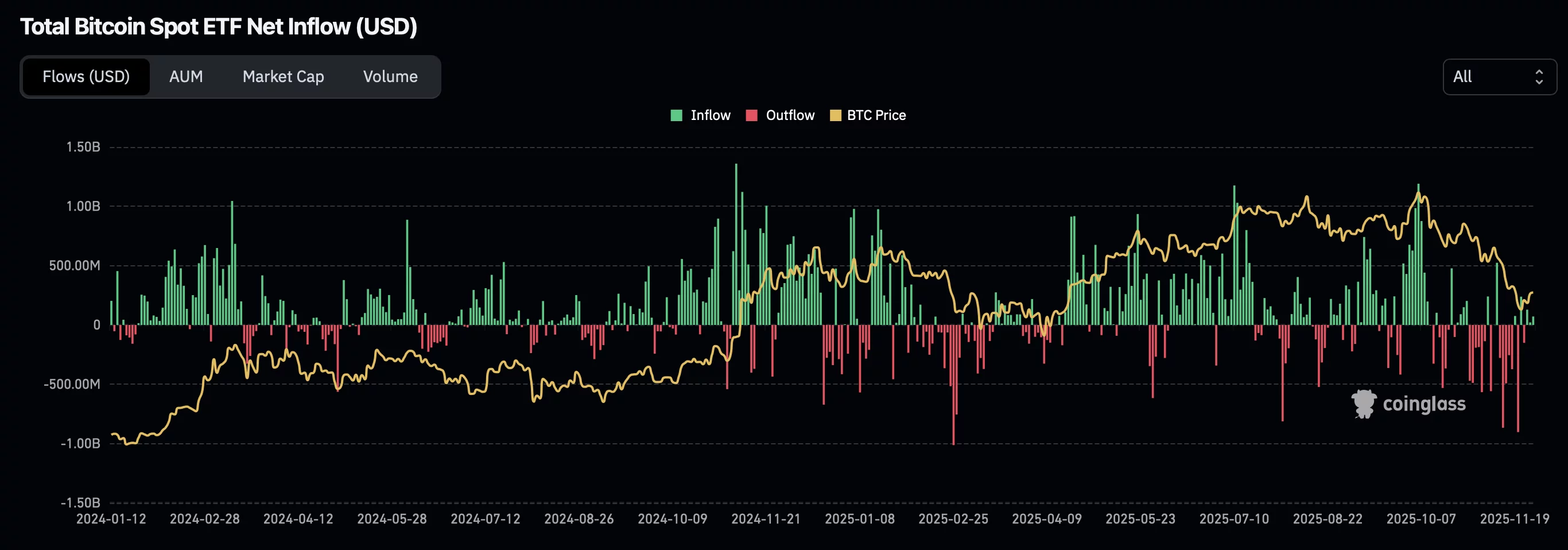 Bitcoin ETFs record worst month since February with $3.5b November outflows - 1