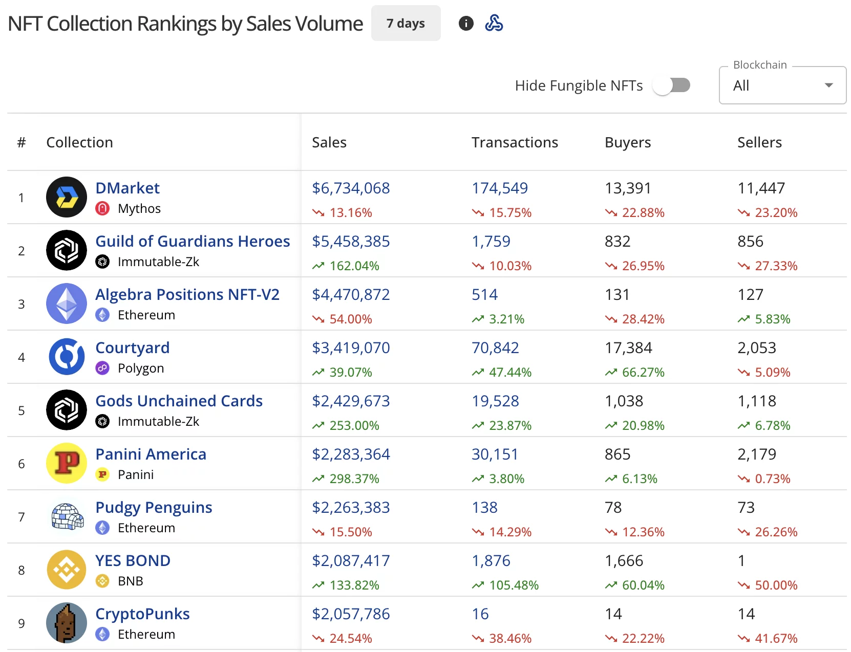NFT sales show modest $77M, Ethereum NFT sales drop 13% - 1