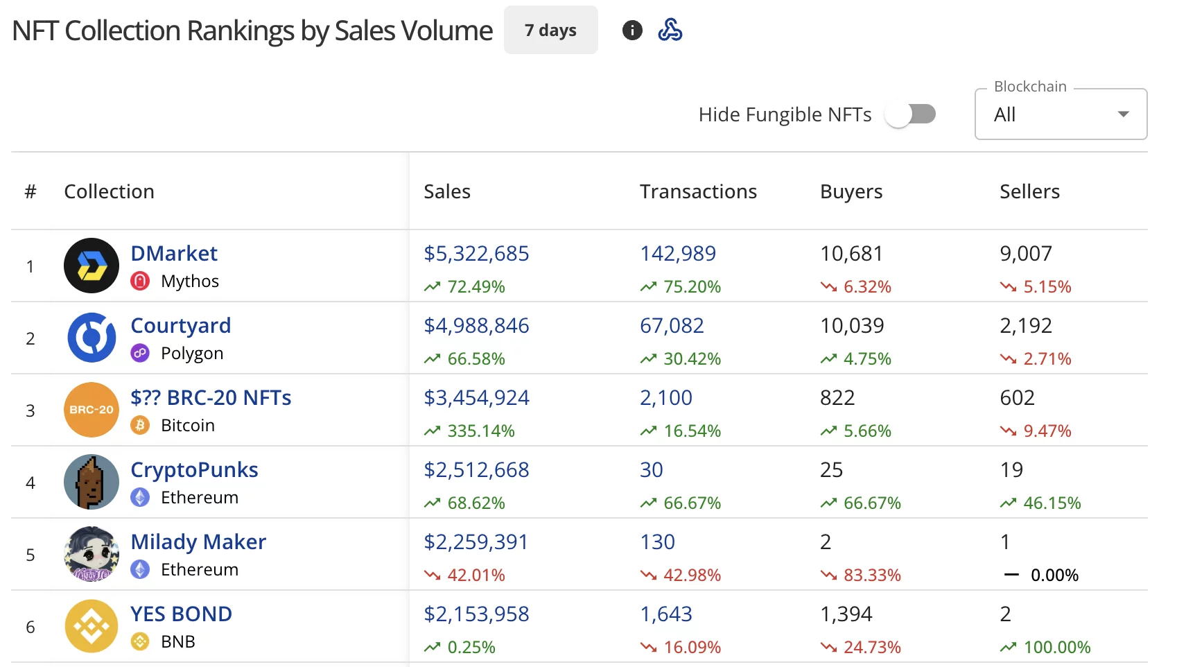 Top collections by NFT Sales Volume