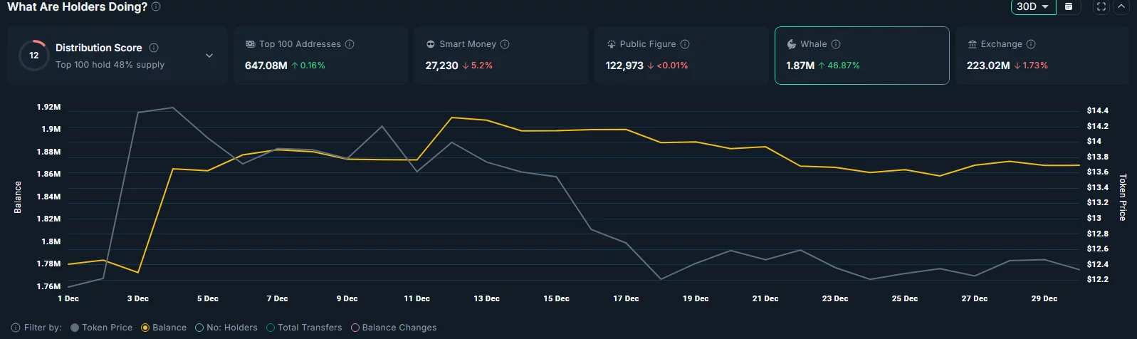 Whales have stopped accumulating LINK tokens over the past few weeks.