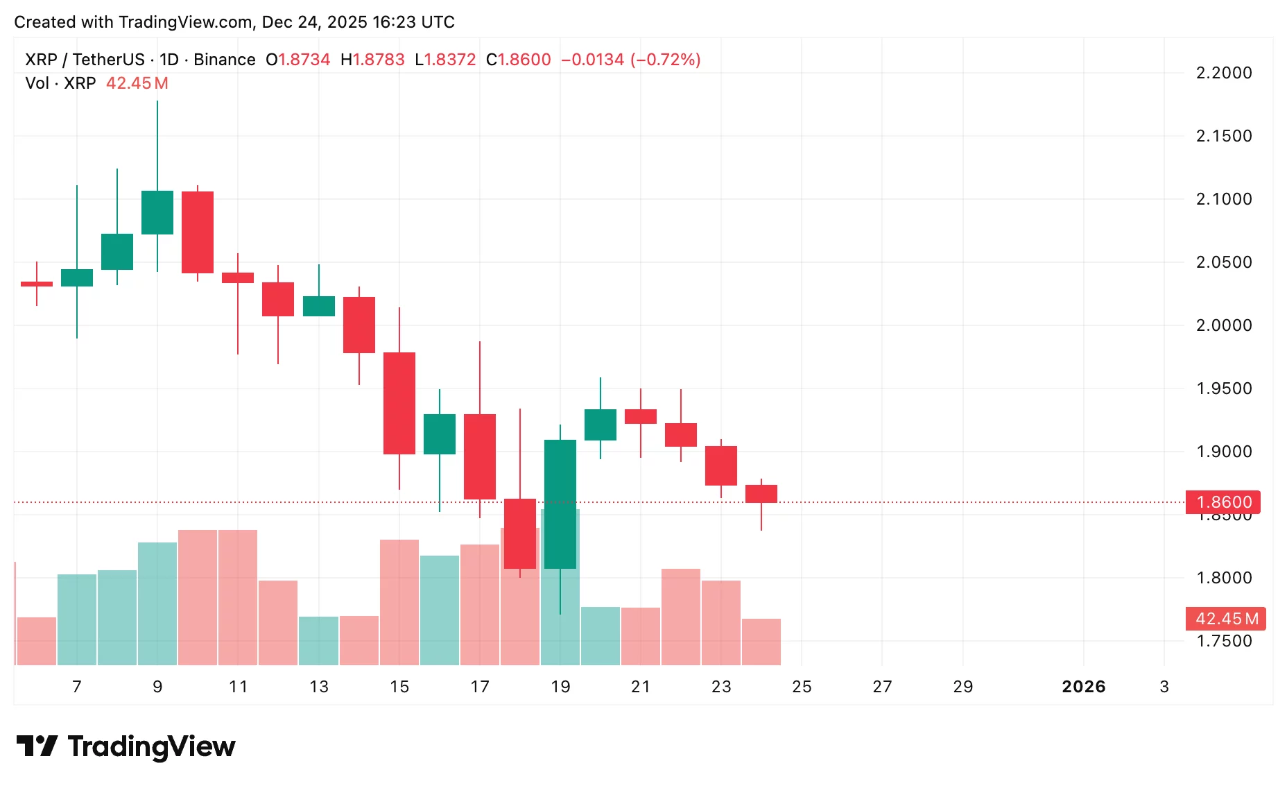 Top cryptos to watch this Christmas: Bitcoin, Ethereum, XRP price predictions - 4