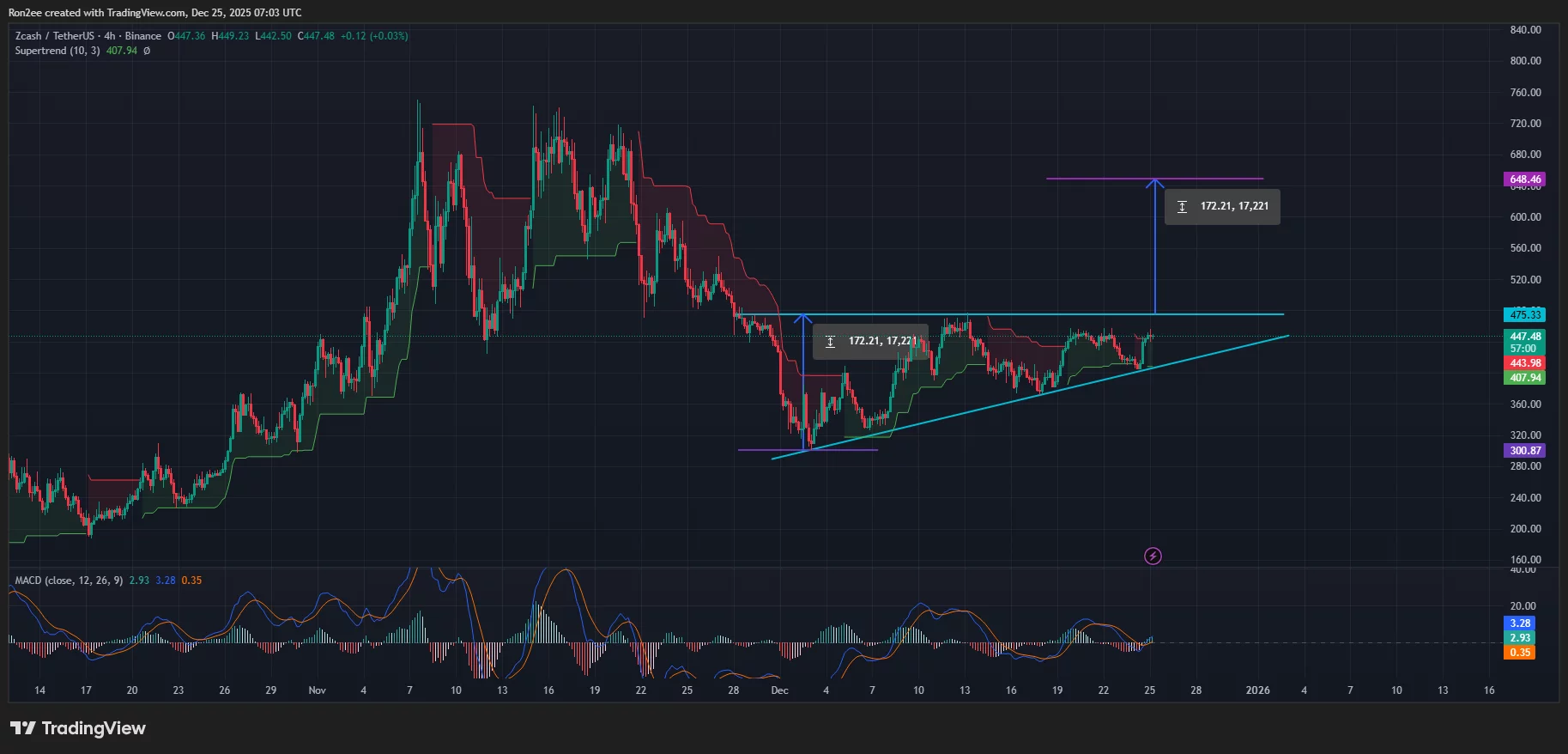 Zcash price has formed an ascending triangle pattern on the 4-hour chart.
