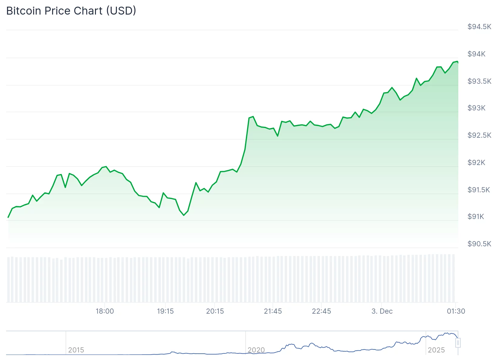 Coinbase stock price pops as Bitcoin jumps, Cathie Wood keeps buying - 2