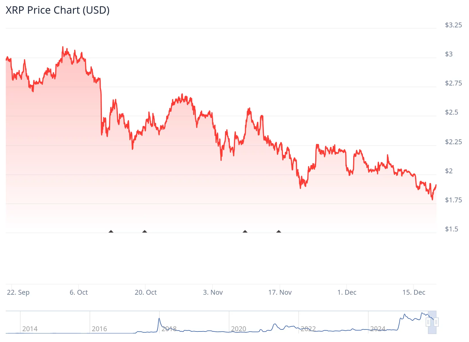 XRP ETFs surpass $60m in assets as token price declines - 2