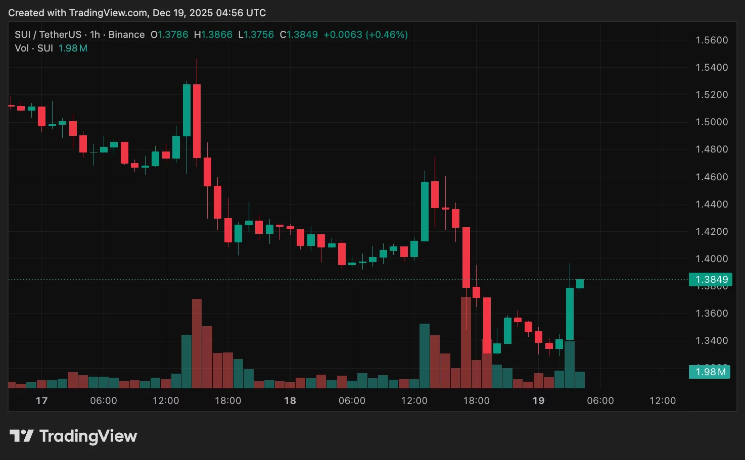 SUI/USDT 1-hour price chart.