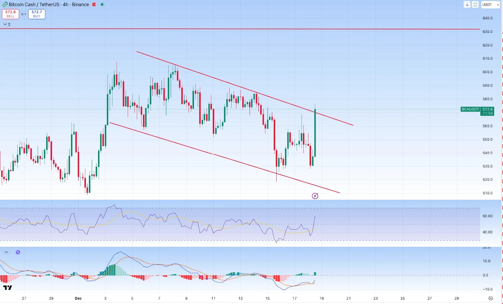 BCH/USDT 4-hour price chart.