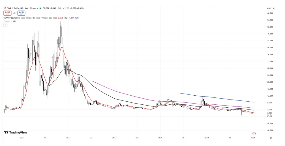 Ditching $2.10 Polkadot: Massive retail shift to Digitap crypto presale - 2