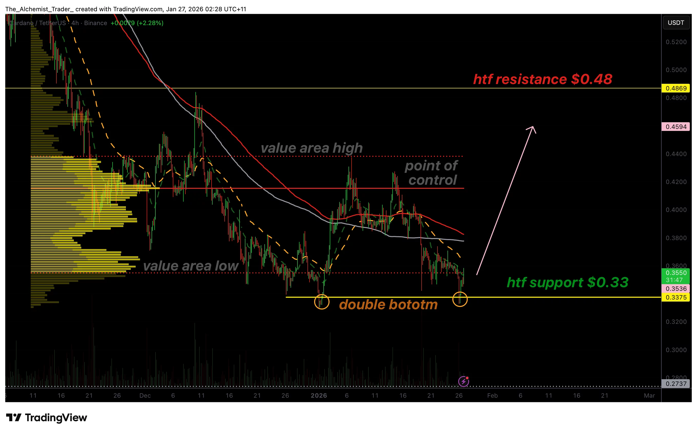 Cardano price stabilizes at $0.33 as double bottom takes shape - 1