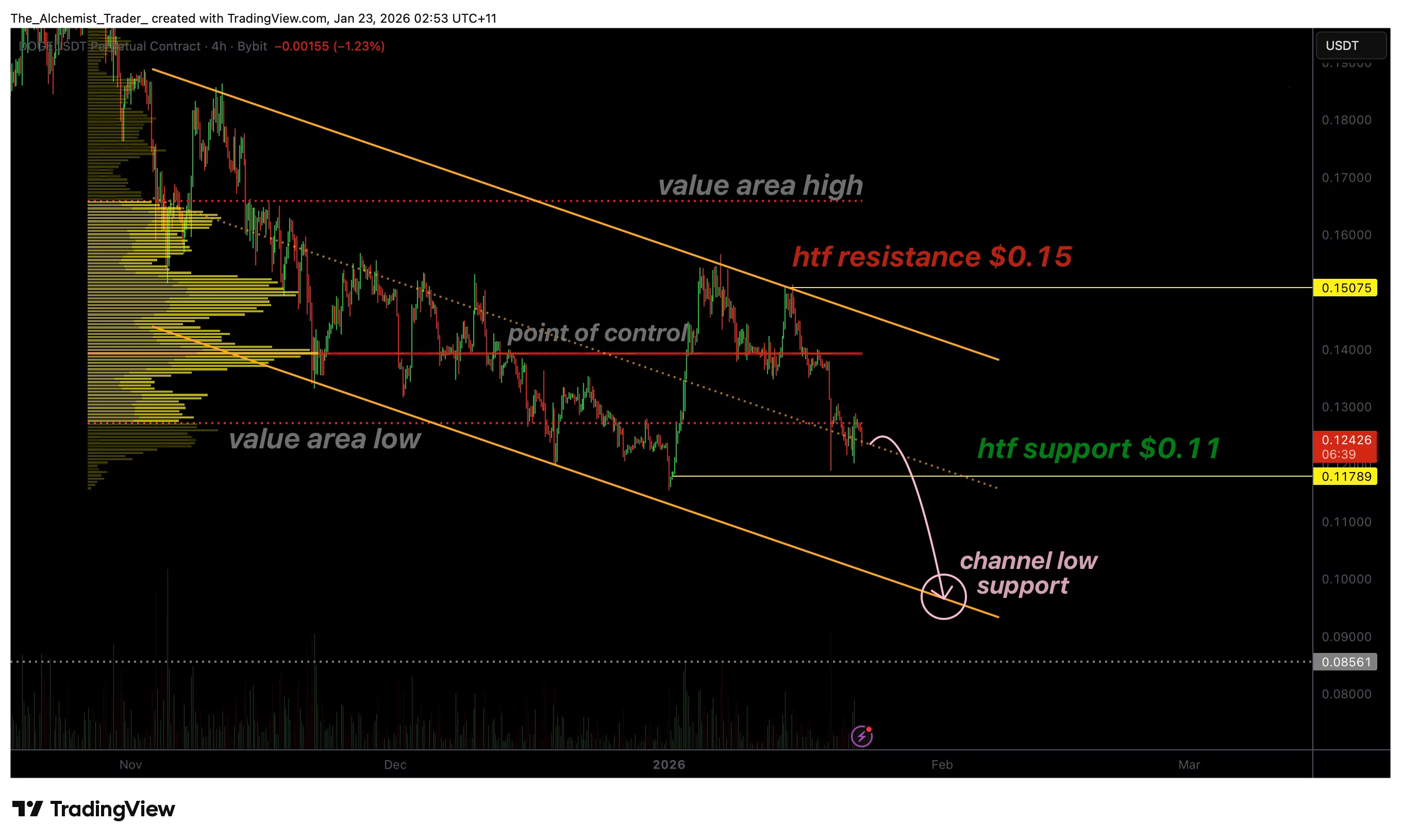 Dogecoin price weakens as descending channel targets lower support - 1