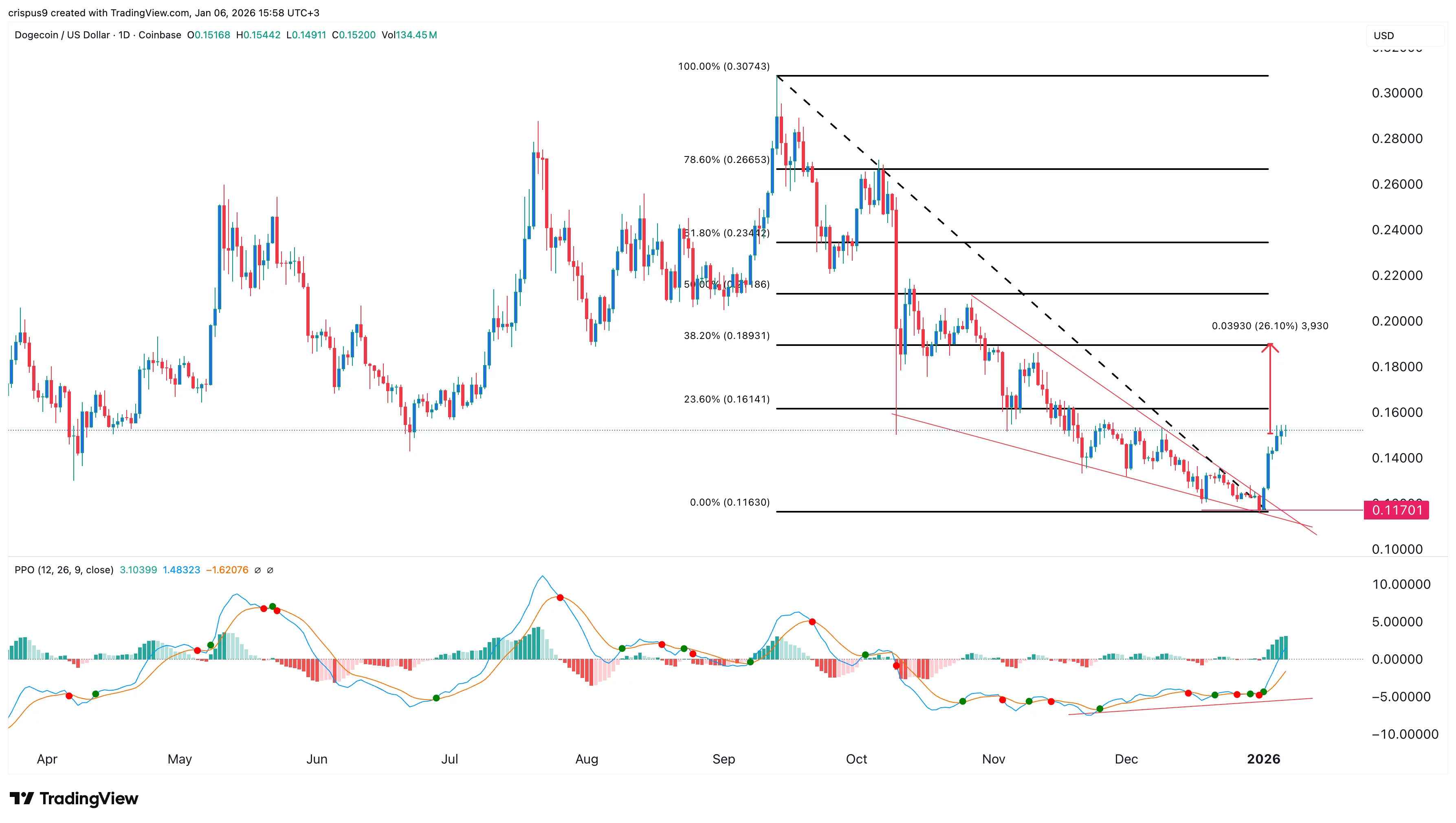 Here’s why Dogecoin price has jumped by 30% in 2026 - 2