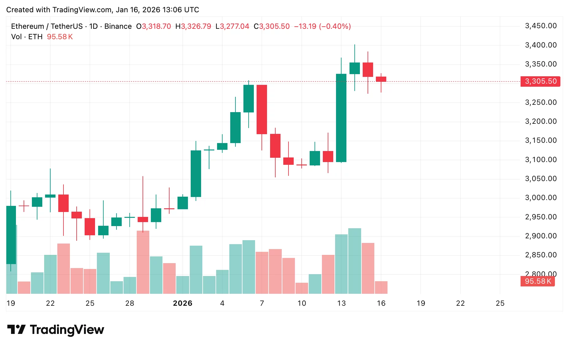Ethereum price prediction: $3,300 support holds the key - 2