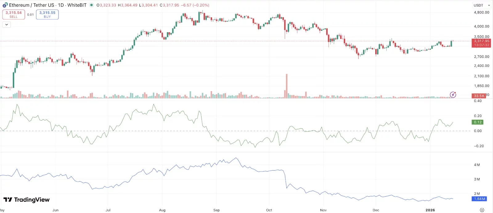 Ethereum price tests the $3,300 zone again as demand for Remittix soars ahead of Feb 9 launch - 3