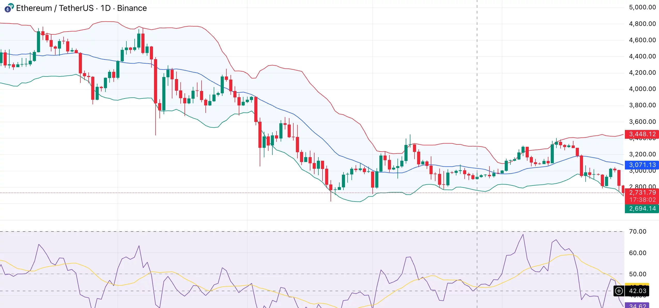 Ethereum price breaks down from consolidation near $2,800 as spot ETH ETFs shed $155M - 1