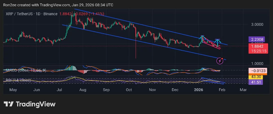 XRP price has formed multiple bullish reversal patterns on the daily chart.