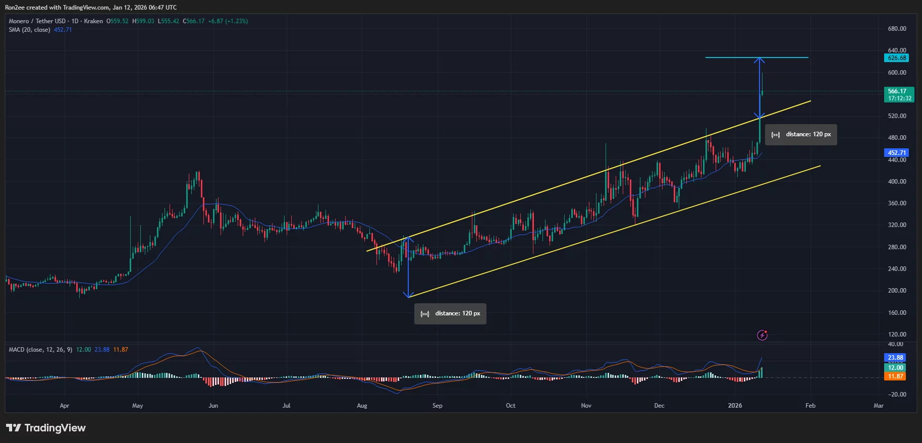 Monero price has broken out of an ascending parallel channel pattern on the daily chart.