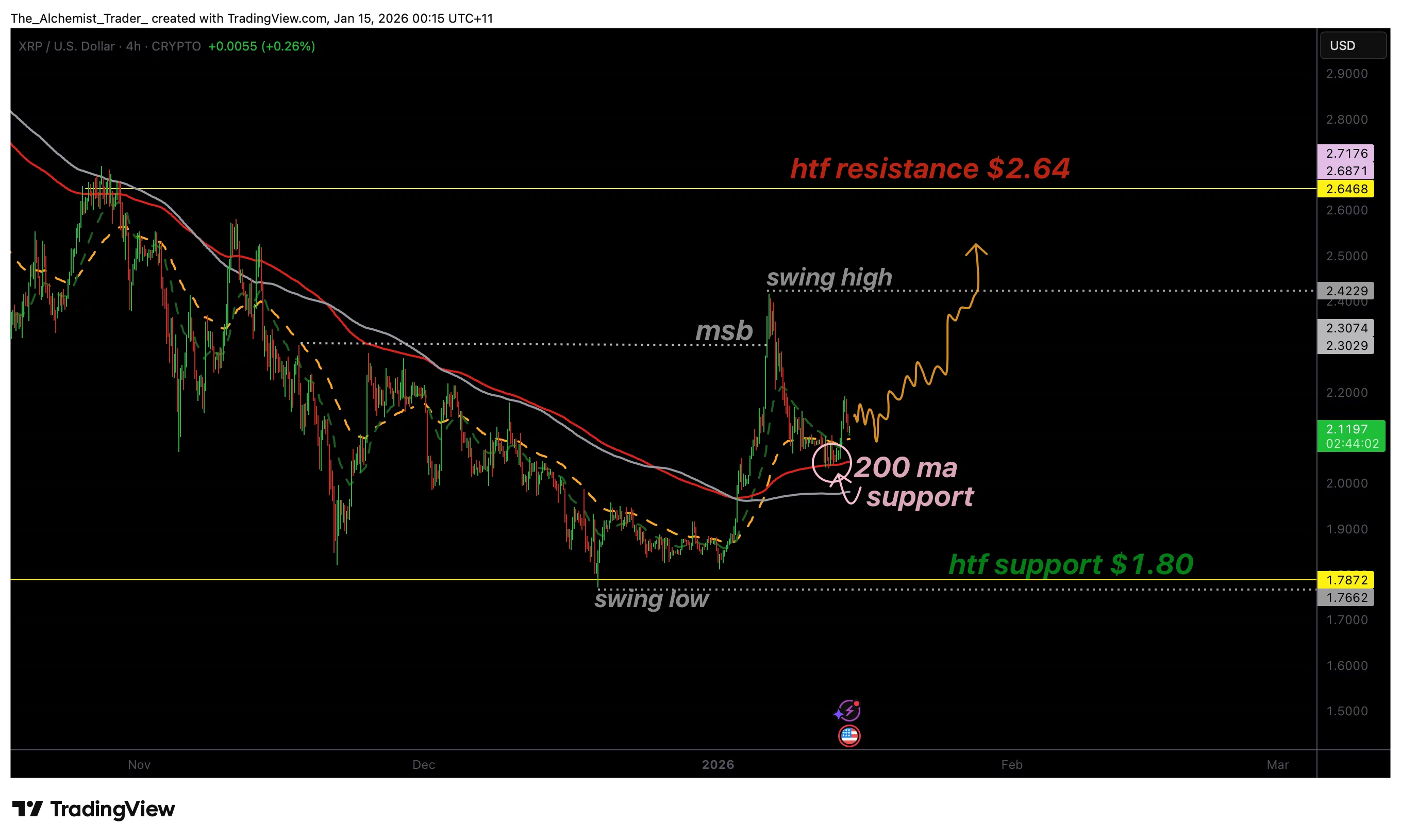 XRP price stabilizes above the 200 MA as reversal conditions develop - 1