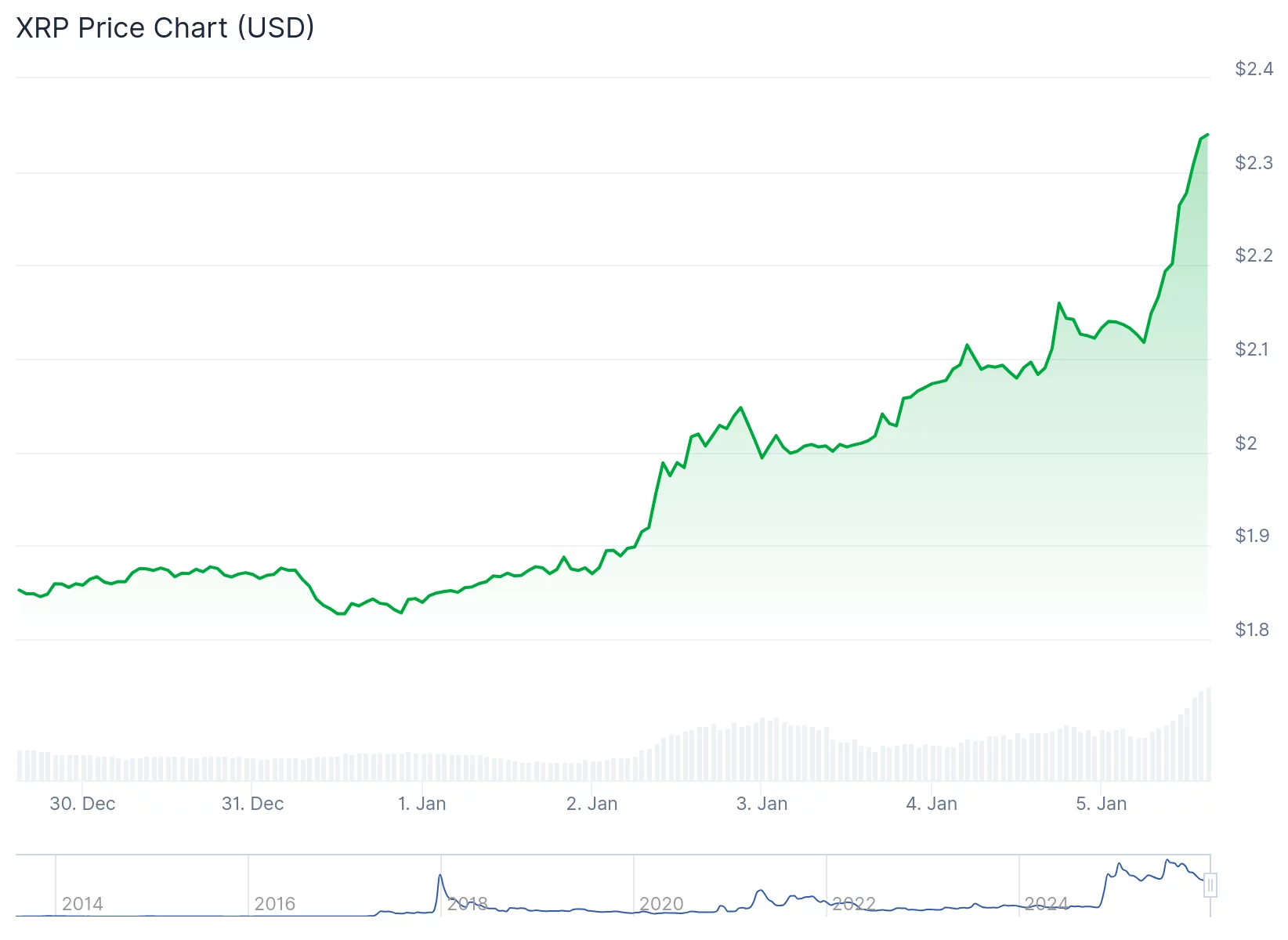 XRP breaks slump with 9% surge as chart signals flip bullish - 2