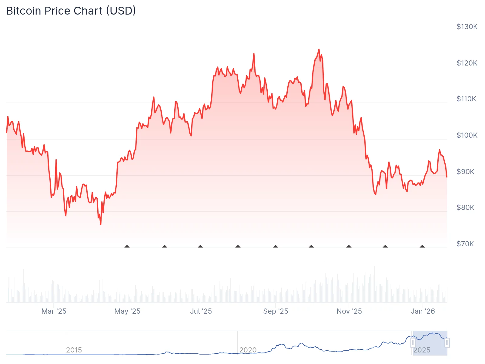 The Great Crypto Letdown: Bitcoin bulls overpromised, markets continue to underperform - 2