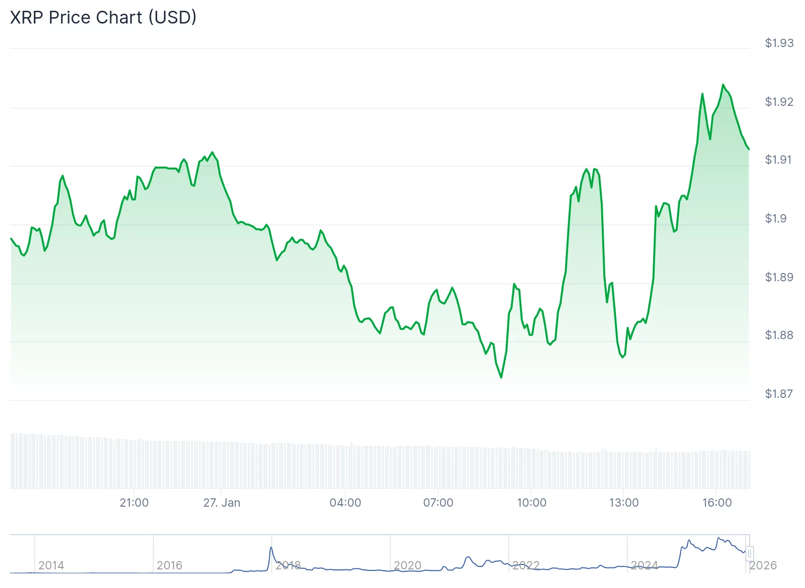 XRP technical analysis