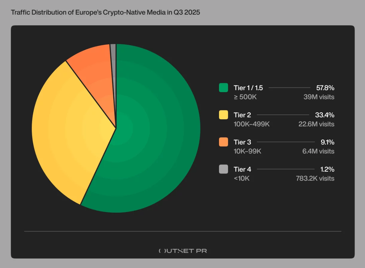 5 countries dominate Europe’s crypto media traffic in Q3 - 4