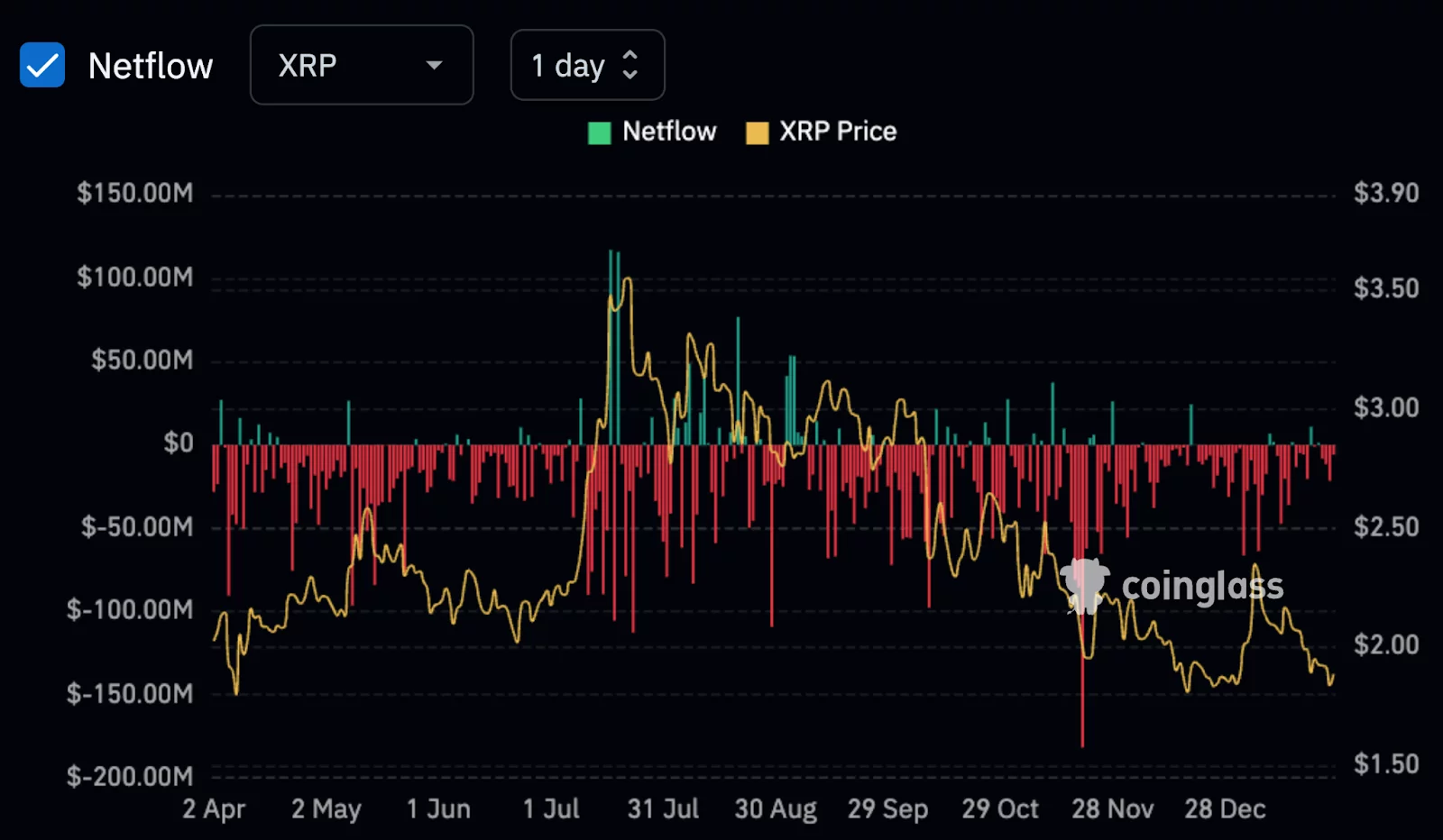 XRP spot inflow/outflow from exchanges.