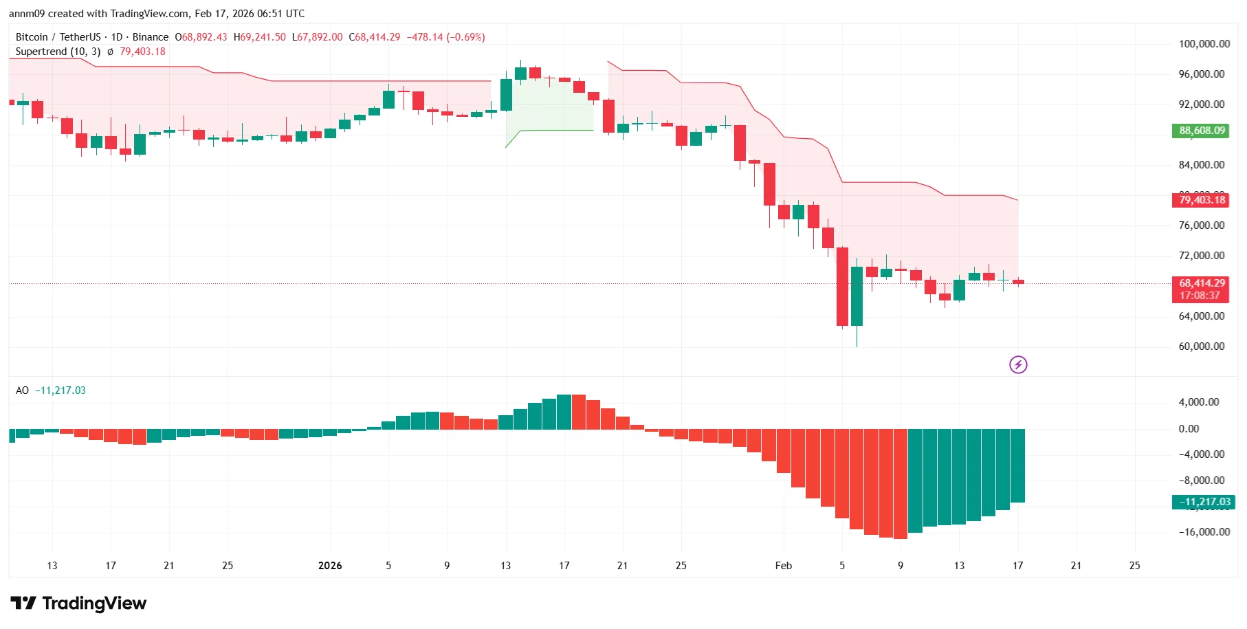 Bitcoin price prediction: BTC at $68K as key metric drops — Is $60K next? - 3